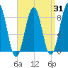 Peaks Island tide chart for Thursday, August 31, 2023