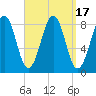 Peaks Island tide chart for Sunday, September 17, 2023