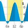 Peaks Island tide chart for Friday, September 1, 2023