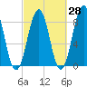 Peaks Island tide chart for Thursday, September 28, 2023