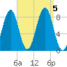 Peaks Island tide chart for Tuesday, September 5, 2023