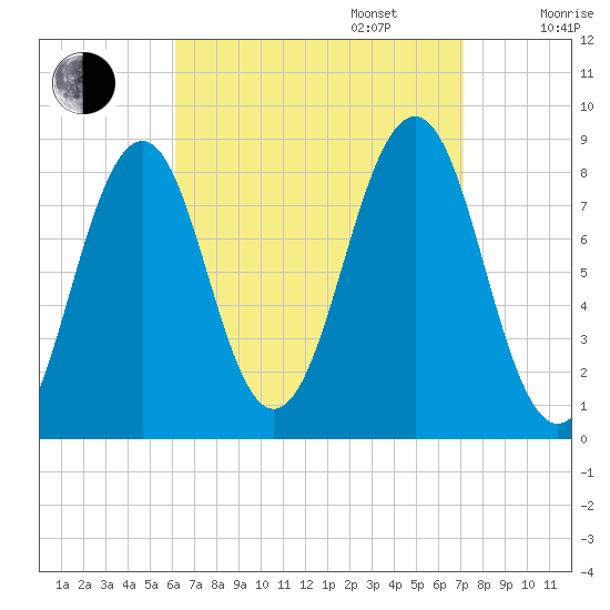Peaks Island tide chart for Wednesday, September 6, 2023