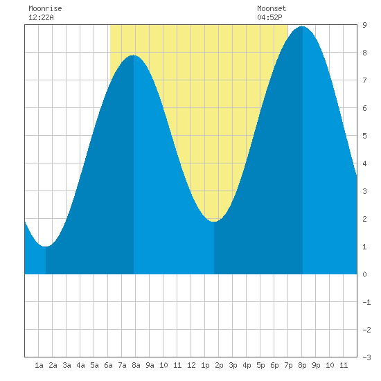 Peaks Island tide chart for Saturday, September 9, 2023