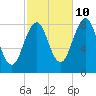 Peaks Island tide chart for Tuesday, October 10, 2023