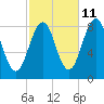 Peaks Island tide chart for Wednesday, October 11, 2023