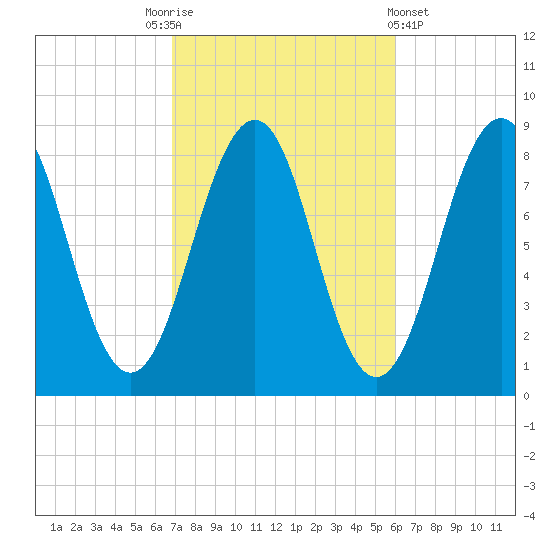 Peaks Island tide chart for Friday, October 13, 2023