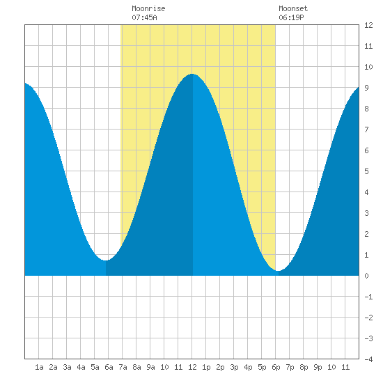 Peaks Island tide chart for Sunday, October 15, 2023