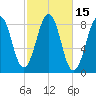 Peaks Island tide chart for Sunday, October 15, 2023