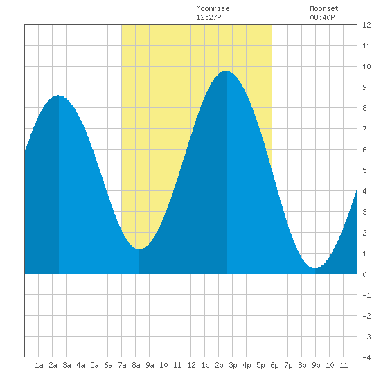 Peaks Island tide chart for Thursday, October 19, 2023