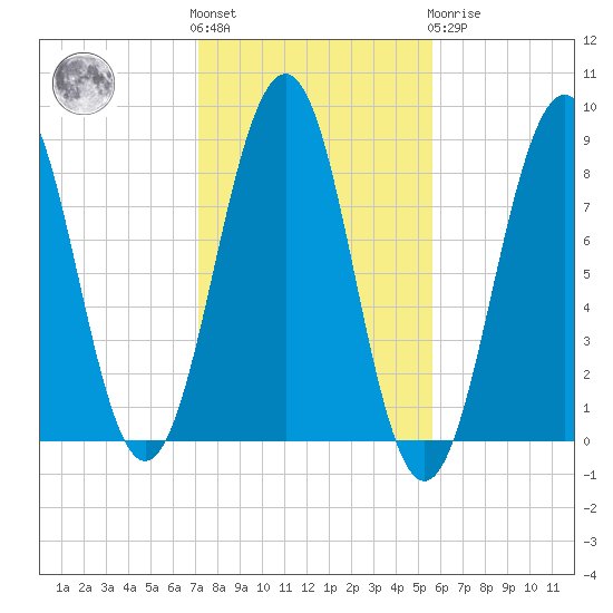 Peaks Island tide chart for Saturday, October 28, 2023