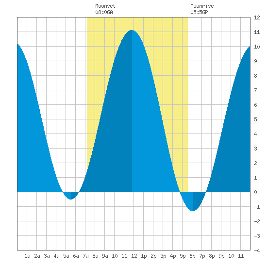 Peaks Island tide chart for Sunday, October 29, 2023