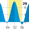 Peaks Island tide chart for Sunday, October 29, 2023