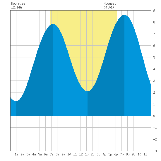 Peaks Island tide chart for Sunday, October 8, 2023