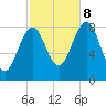 Peaks Island tide chart for Sunday, October 8, 2023