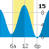 Peaks Island tide chart for Wednesday, November 15, 2023