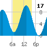 Peaks Island tide chart for Friday, November 17, 2023