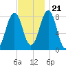 Peaks Island tide chart for Tuesday, November 21, 2023