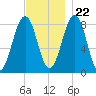 Peaks Island tide chart for Wednesday, November 22, 2023