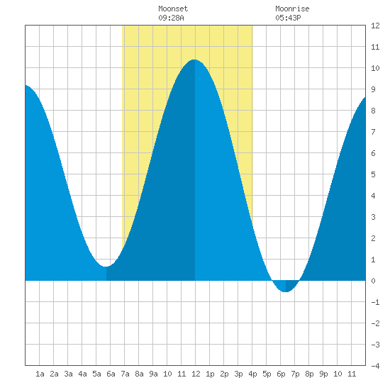 Peaks Island tide chart for Wednesday, November 29, 2023