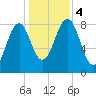 Peaks Island tide chart for Saturday, November 4, 2023