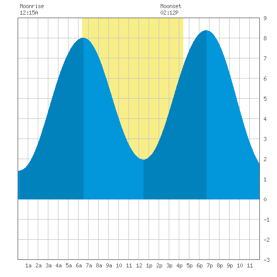 Peaks Island tide chart for Tuesday, November 7, 2023