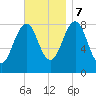Peaks Island tide chart for Tuesday, November 7, 2023