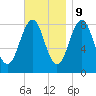 Peaks Island tide chart for Thursday, November 9, 2023