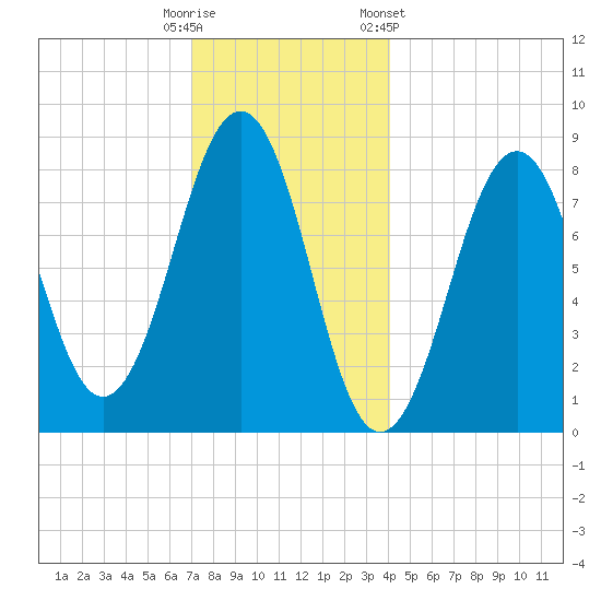Peaks Island tide chart for Monday, December 11, 2023