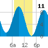 Peaks Island tide chart for Monday, December 11, 2023
