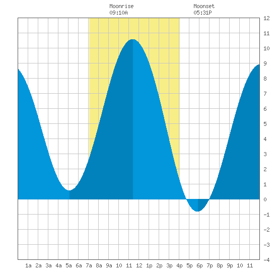 Peaks Island tide chart for Thursday, December 14, 2023