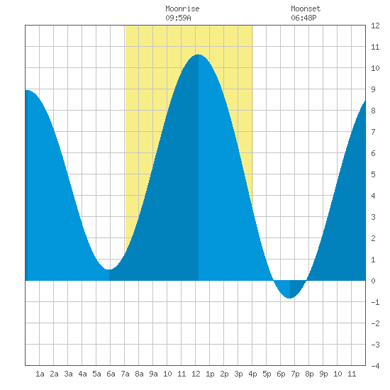Peaks Island tide chart for Friday, December 15, 2023