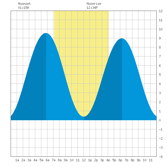 Peaks Island tide chart for Thursday, December 21, 2023