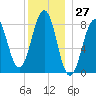 Peaks Island tide chart for Wednesday, December 27, 2023