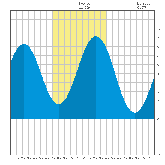 Peaks Island tide chart for Saturday, December 2, 2023