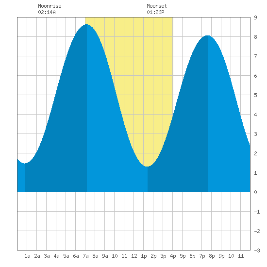 Peaks Island tide chart for Friday, December 8, 2023