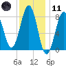 Peaks Island tide chart for Thursday, January 11, 2024