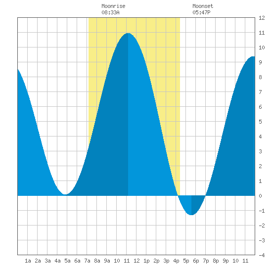 Peaks Island tide chart for Friday, January 12, 2024