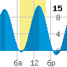 Peaks Island tide chart for Monday, January 15, 2024