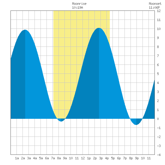 Peaks Island tide chart for Tuesday, January 16, 2024