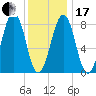 Peaks Island tide chart for Wednesday, January 17, 2024