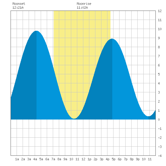 Peaks Island tide chart for Thursday, January 18, 2024