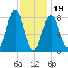 Peaks Island tide chart for Friday, January 19, 2024