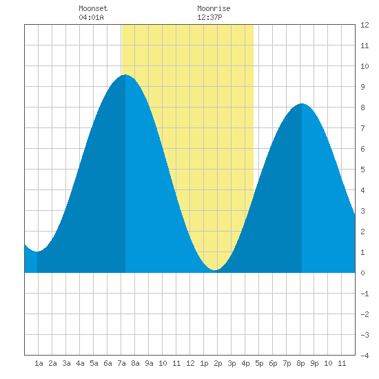 Peaks Island tide chart for Sunday, January 21, 2024