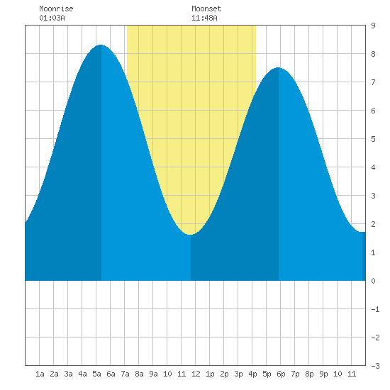 Peaks Island tide chart for Friday, January 5, 2024