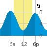 Peaks Island tide chart for Friday, January 5, 2024