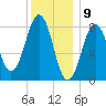 Peaks Island tide chart for Tuesday, January 9, 2024