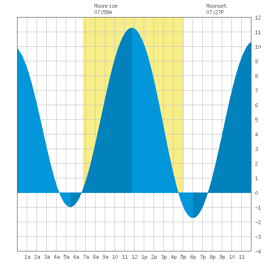 Peaks Island tide chart for Sunday, February 11, 2024
