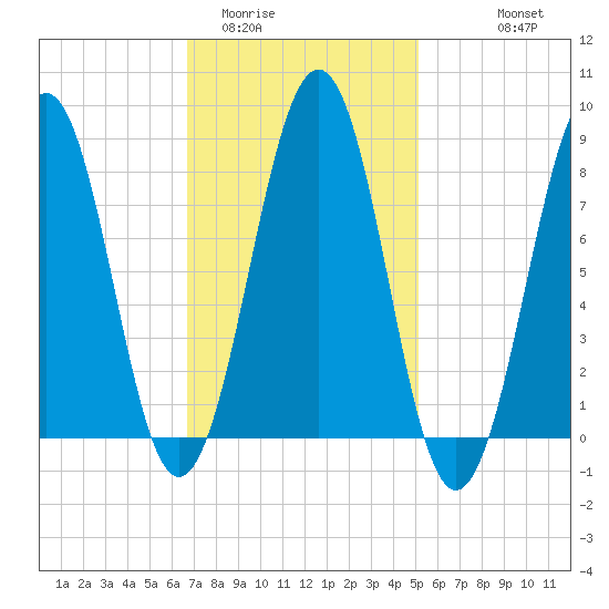 Peaks Island tide chart for Monday, February 12, 2024