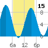 Peaks Island tide chart for Thursday, February 15, 2024