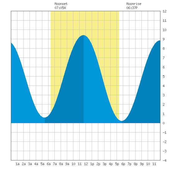 Peaks Island tide chart for Sunday, February 25, 2024